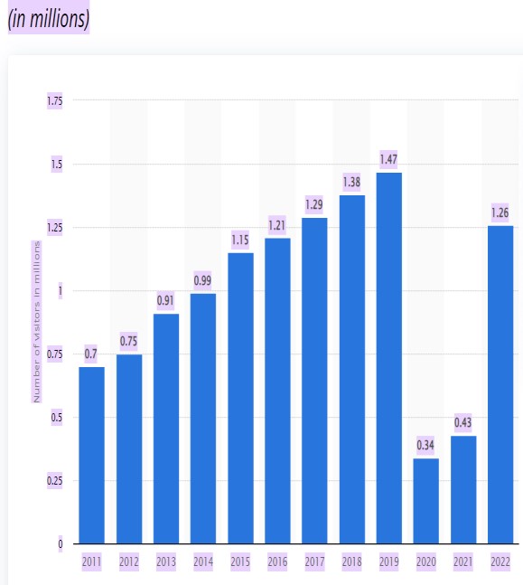 Number of visitors to the United States from India from 2011 to 2022